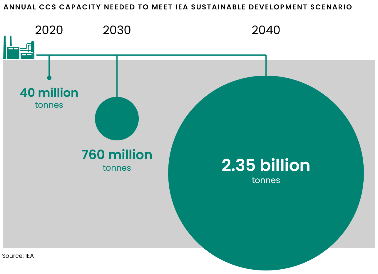 文章的CCUS图形 -  IEA