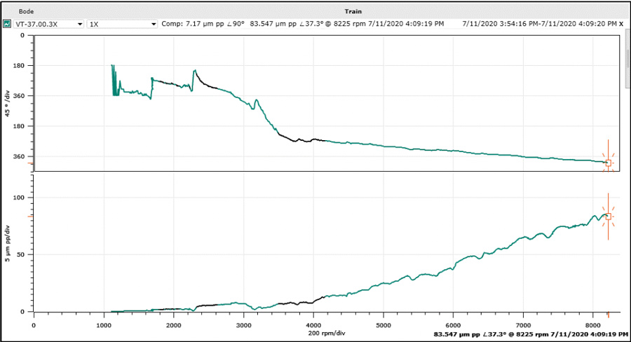 Plot #1 – Bode diagram showing rapid amplitude increase above 5000 rpm, turbine non-drive end bearing.