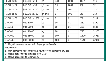 Dpi 104数字测试表压力范围