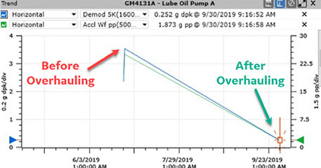 Vibration Data GM4131a Lube Oil Pump A, before and after overhauling