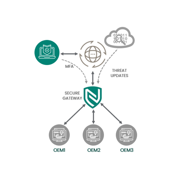 diagram of secure remote access